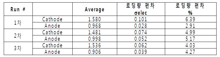 인산계 촉매층 제조신뢰성 평가 결과 (두께 편차)