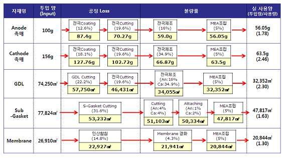 1차 run 공정 loss 및 불량률