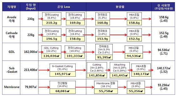 2차 run 공정 loss 및 불량률