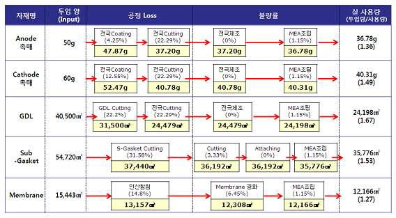 3차 run 공정 loss 및 불량률