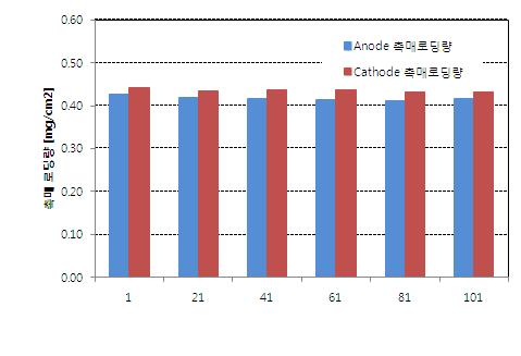 비산도핑계 CCM 제작능력 평가 -촉매 로딩 균일성