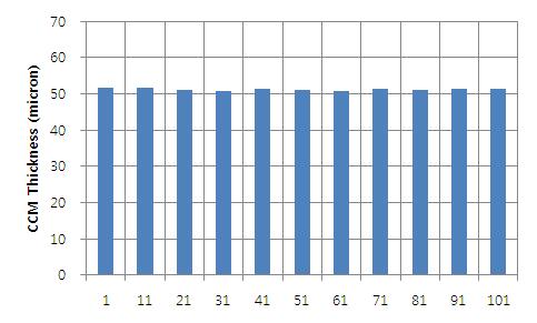 비산도핑계 CCM 제작능력 평가 -CCM 두께 균일성