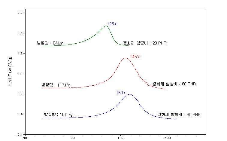 경화제 함량에 따른 경화 거동