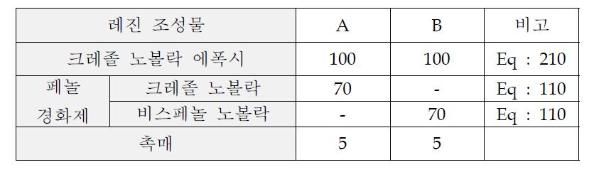 레진 조성비