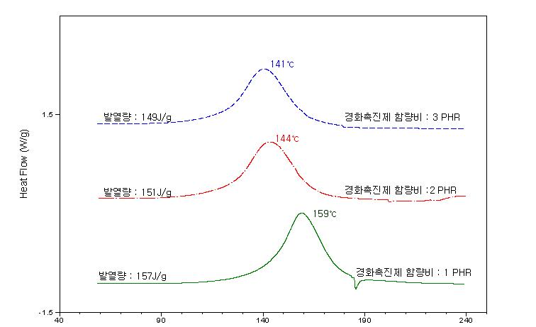 경화촉진제의 함량에 따른 경화거동