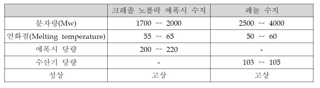 레진 조성물의 기본 물성