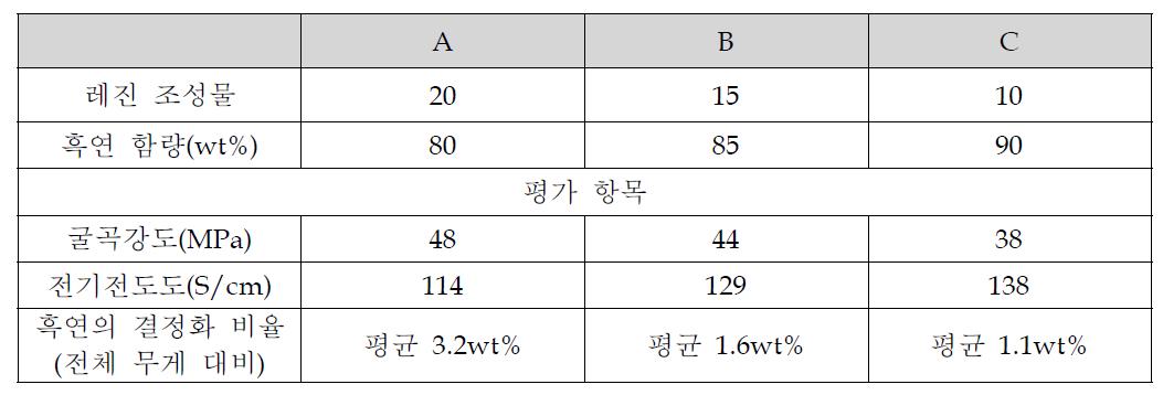 레진 조성물 함량에 따른 영향