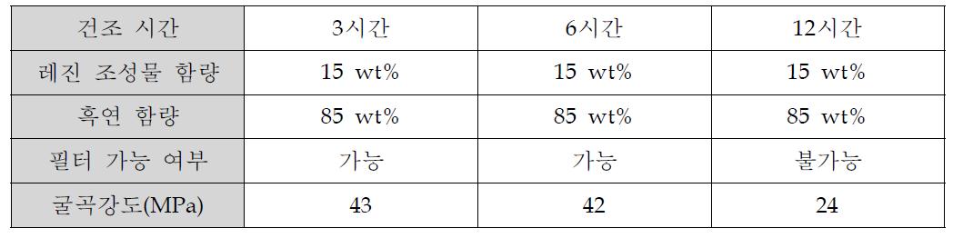 건조시간에 따른 물성