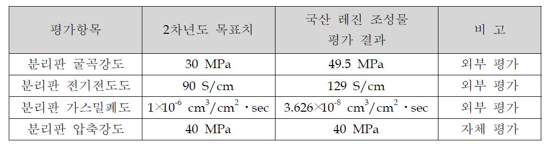 복합소재 물성(2차년도)