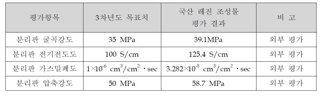 복합소재 물성(3차년도)