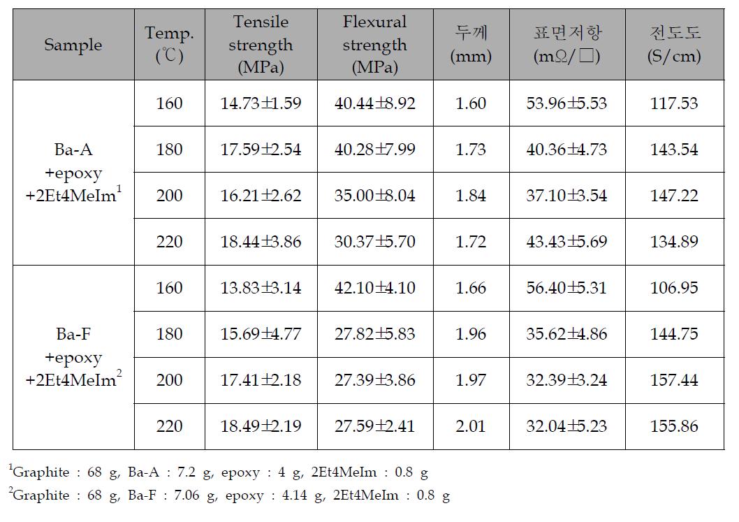 Benzoxazine resin과 epoxy resin을 적용한 분리판 소재의 성형온도 효과