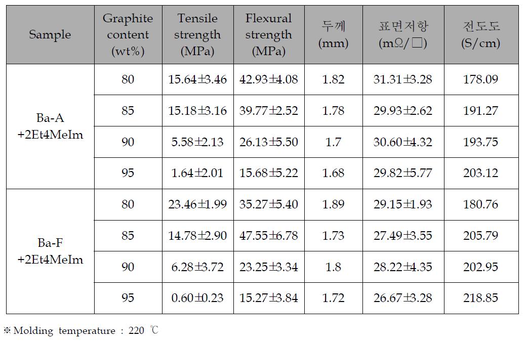 Benzoxazine resin을 적용한 분리판 소재의 graphite 함량 효과