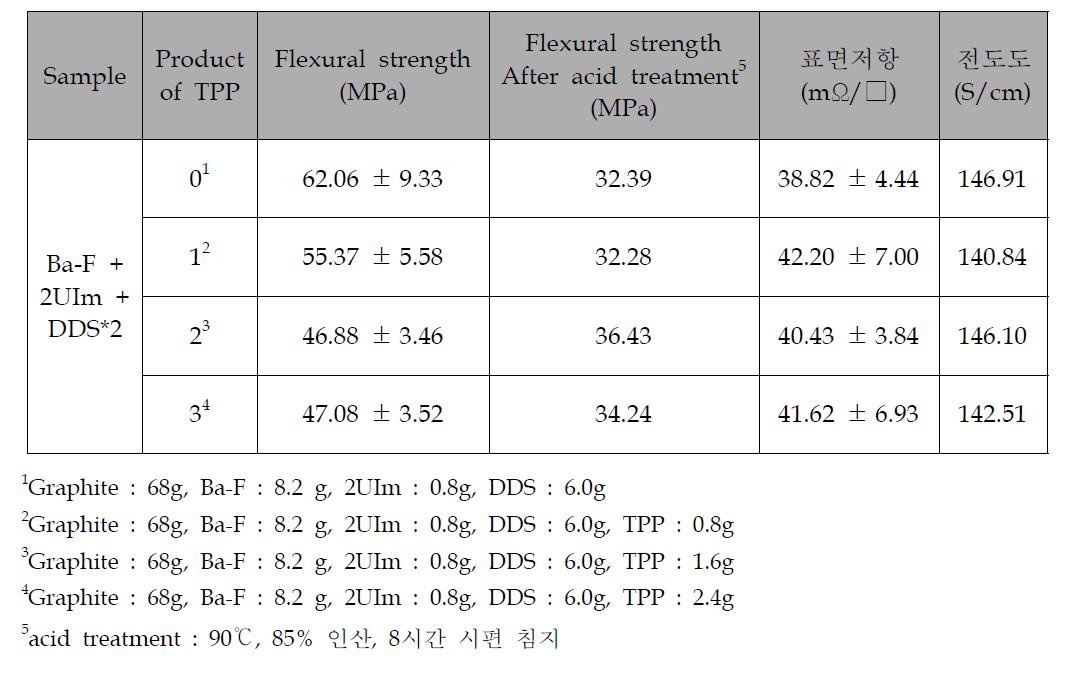 Benzoxazine을 이용한 레진조성물의 TPP 촉매 함량에 따른 효과