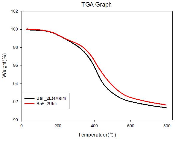 Ba-F 복합체의 TGA 그래프