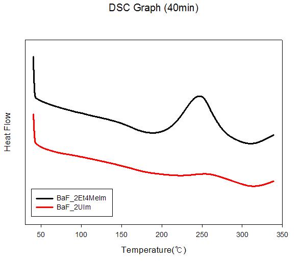 Ba-F 복합체의 DSC 그래프