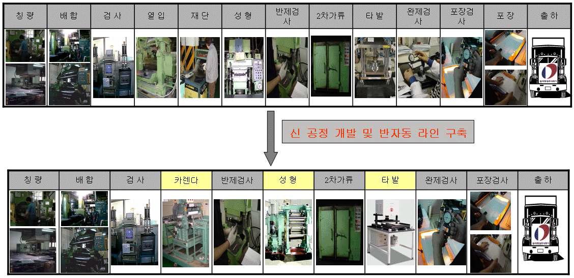 공정 비교표