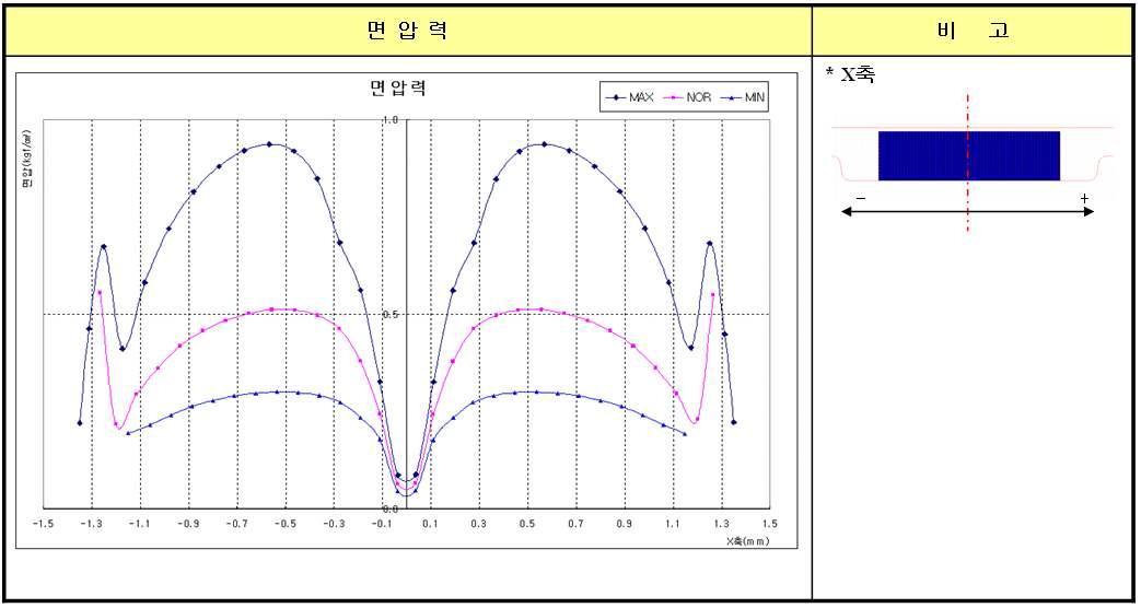 면압분포