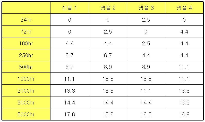 시간대별 압축영구줄음율 측정 결과