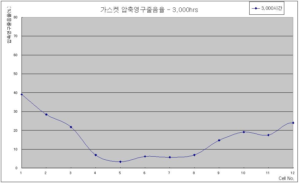 모니터링 3,000시간