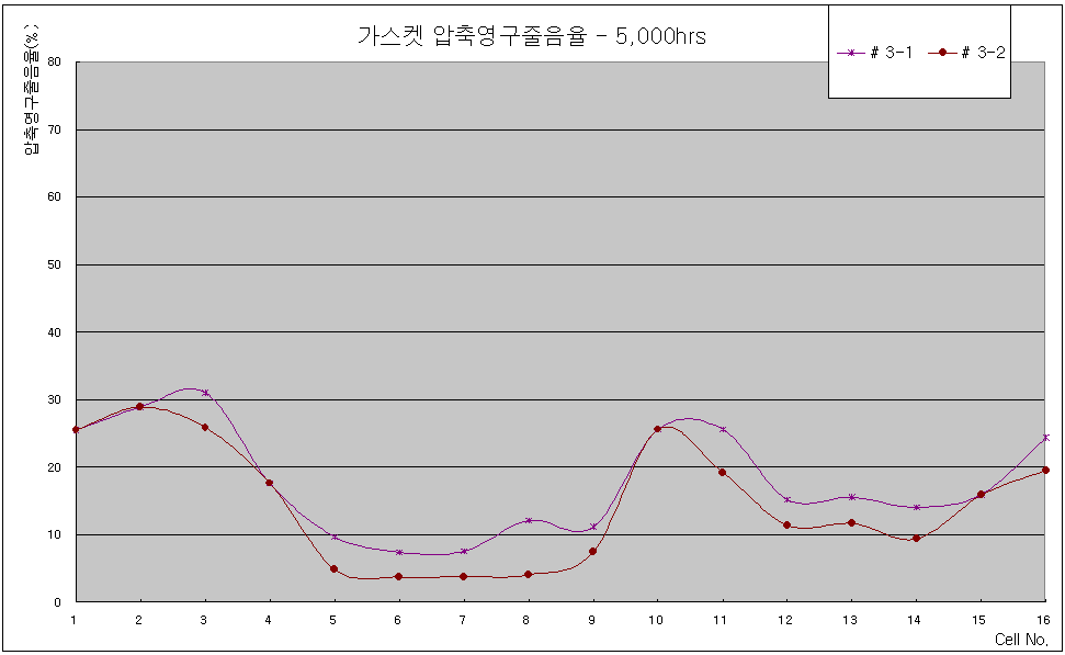 모니터링 5,000시간