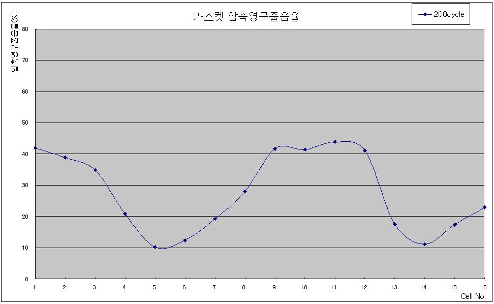 가속 시험 200cycle