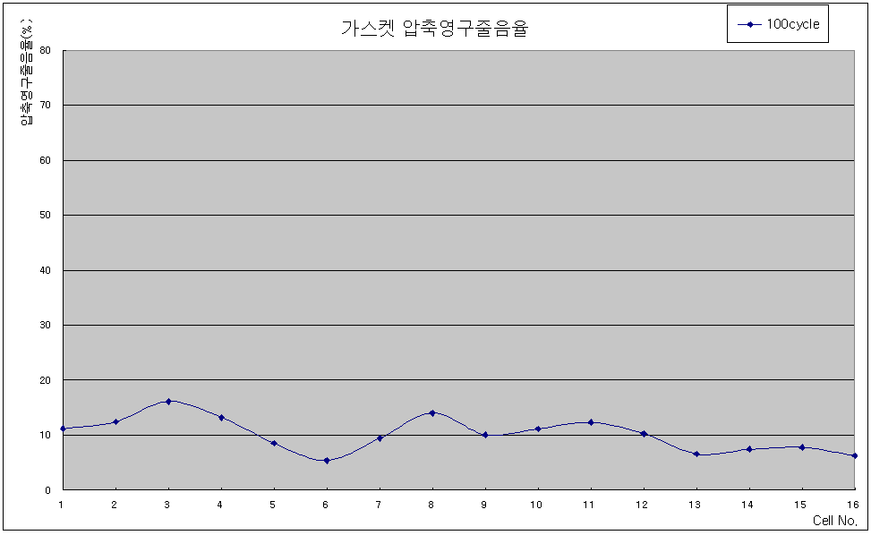 가속 시험 100cycle