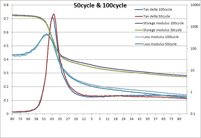 열 순환cycle에 대한 DMA 분석 결과