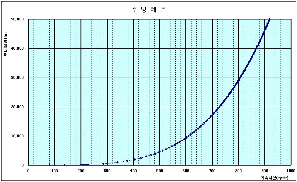 수명 예측 선도