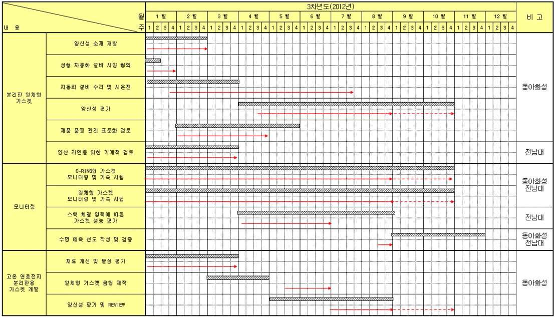 3차년도 개발 일정 계획 및 실적