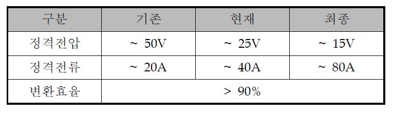 1kW 건물용 연료전지 시스템 인버터 사양의 변화 추세