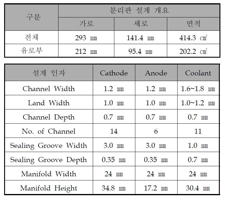 1kW 건물용 연료전지 분리판 3차 설계 개요 및 설계 인자