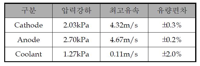 1kW 건물용 연료전지 분리판 유동해석 결과