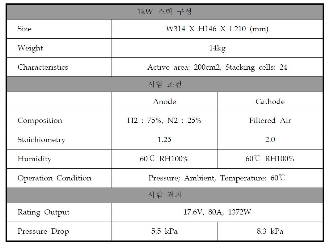 표준 분리판 적용 1kW full stack 구성 및 성능평가 결과