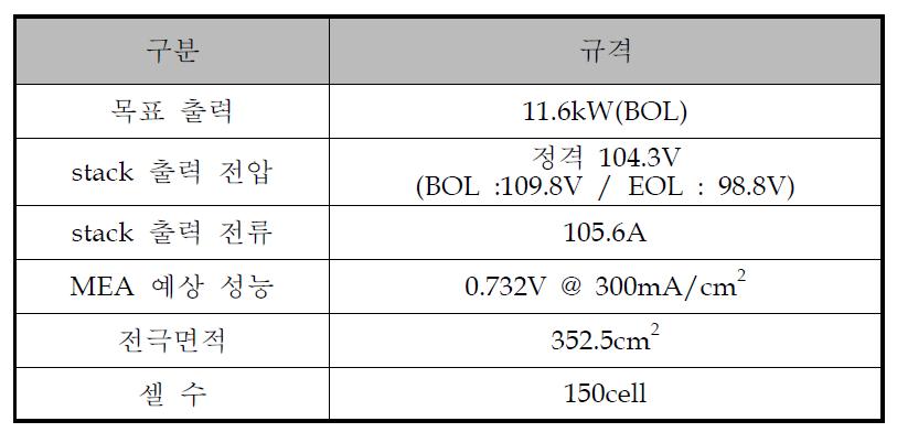 10kW 건물용 연료전지 분리판 규격 설정