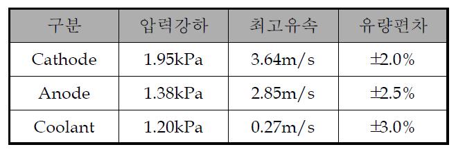 10kW 분리판 유동해석 결과