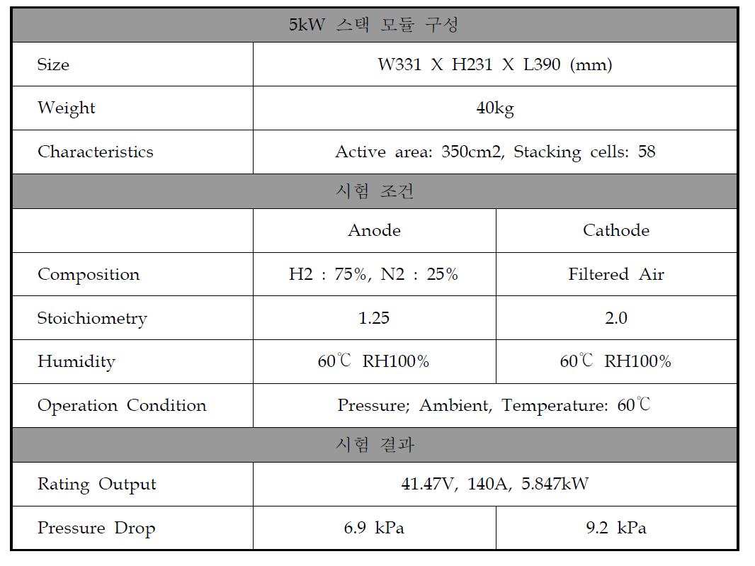 10kW급 분리판 적용 5kW stack 모듈 구성 및 성능평가