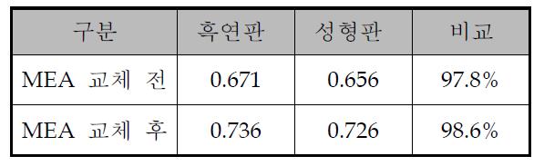 장기성능 평가 후 MEA 교체 전후의 cell 성능