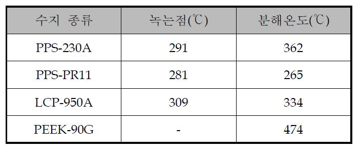 고온용 수지의 열 안정성