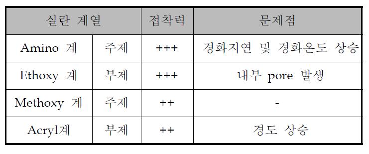 접착력 향상제