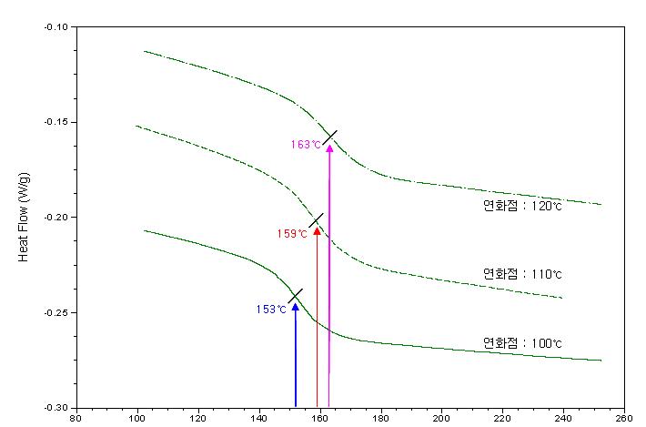 노볼락계의 종류에 따른 영향