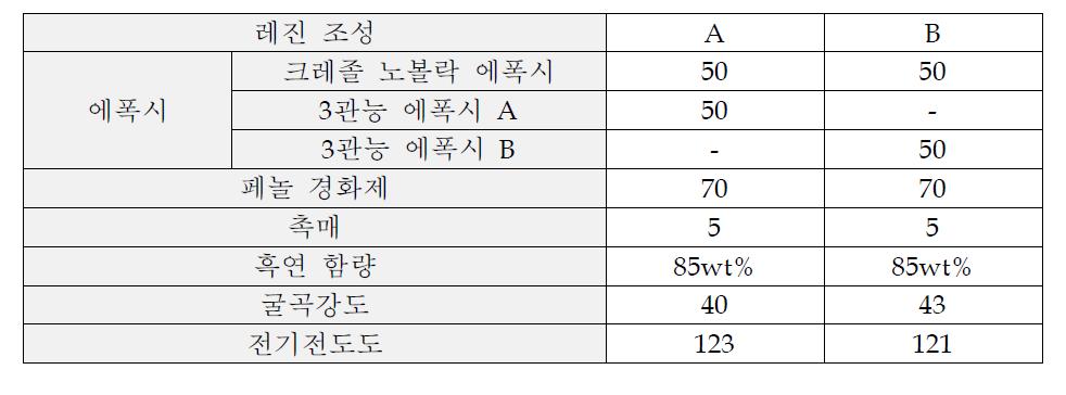 레진 조성비