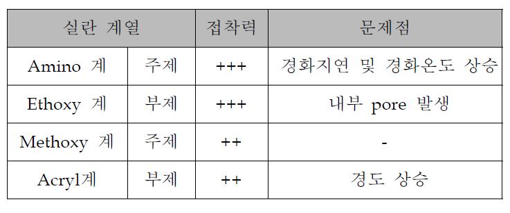 접착력 향상제