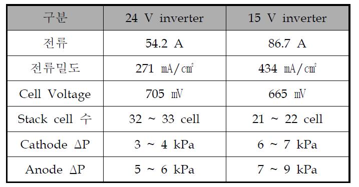 1kW 건물용 연료전지 stack 설계 운전 조건