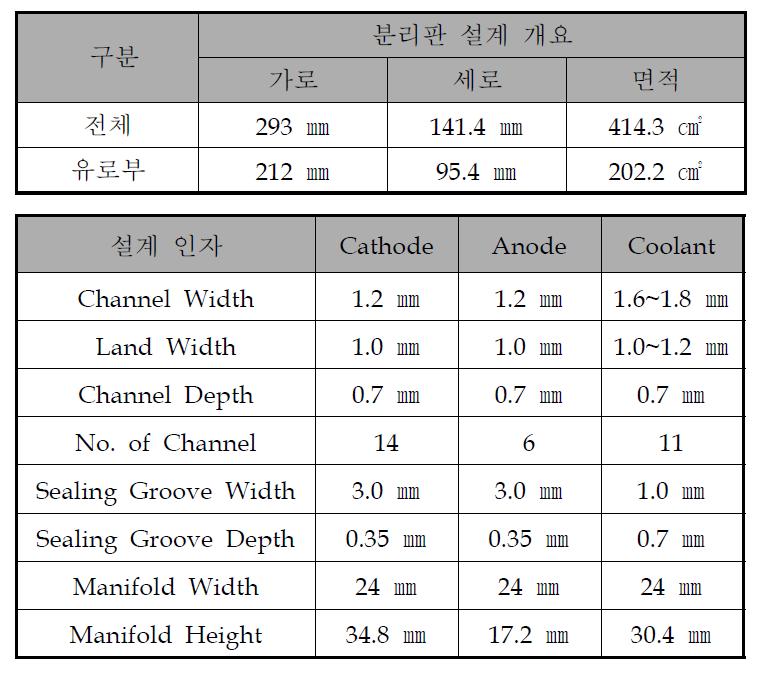 1kW 건물용 연료전지 분리판 3차 설계 개요 및 설계 인자