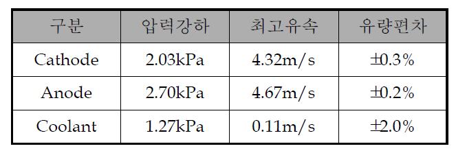 1kW 건물용 연료전지 분리판 유동해석 결과