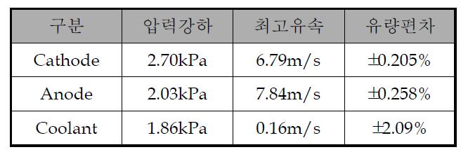 1kW 건물용 연료전지 표준 분리판 유동해석 결과