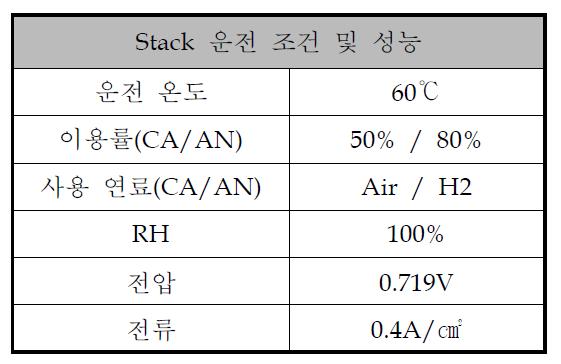 표준 분리판 적용 short stack 운전 조건