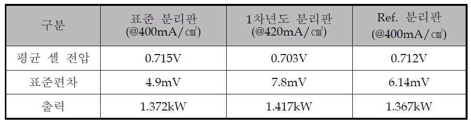 표준 분리판 적용 1kW full stack 평가 결과 비교