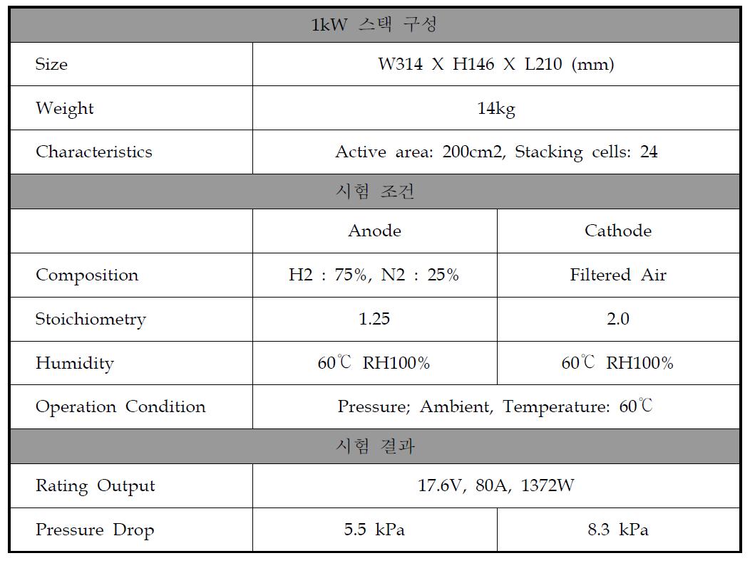 표준 분리판 적용 1kW full stack 구성 및 성능평가 결과