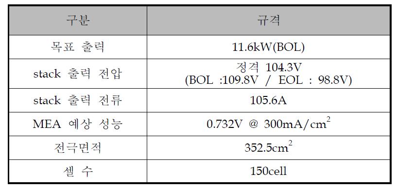 10kW 건물용 연료전지 분리판 규격 1차 설정